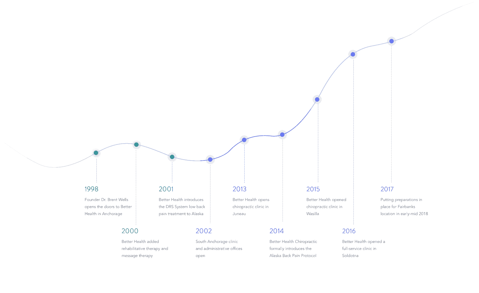 A timeline graphic of Better Health Alaska.